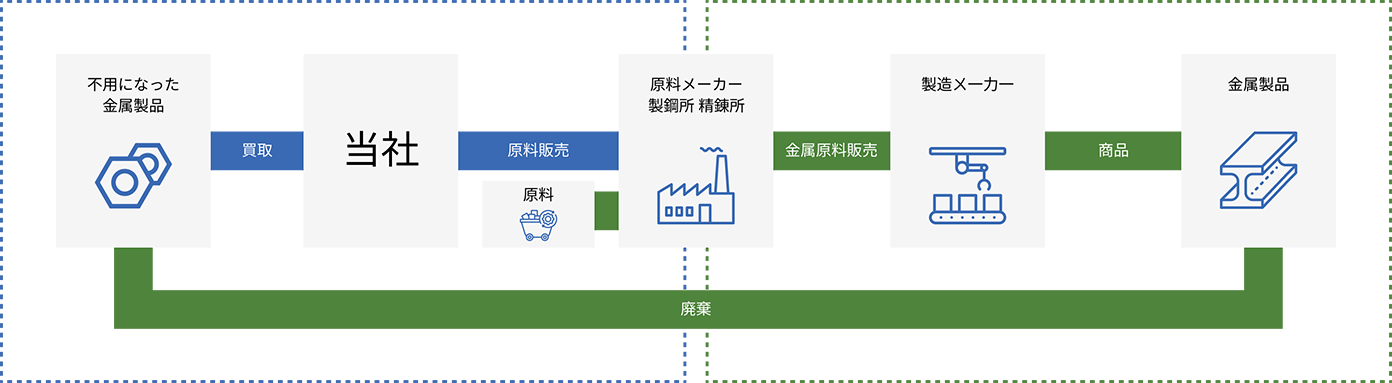 不用になった金属製品, 当社, 原料メーカー製鋼所 精錬所, 製造ㄨ一力一, 金属製品