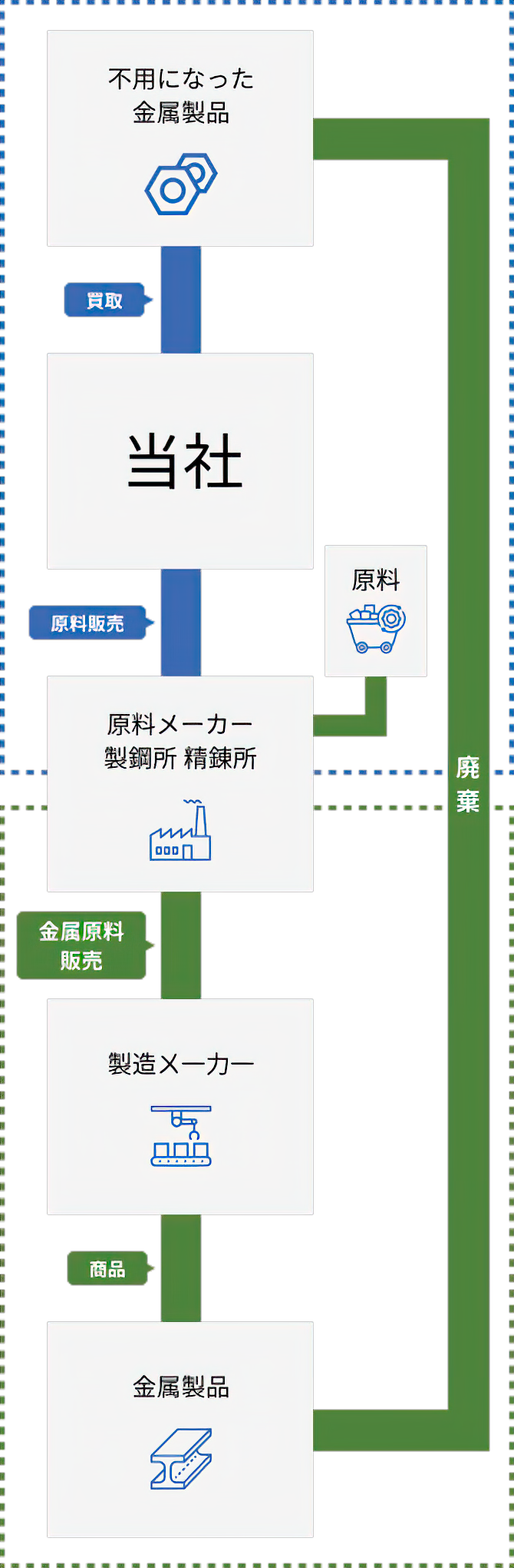 不用になった金属製品, 当社, 原料メーカー製鋼所 精錬所, 製造ㄨ一力一, 金属製品